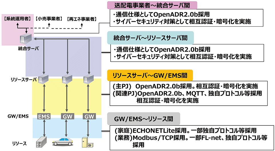 図3　VPPシステムにおける通信仕様とセキュリティ