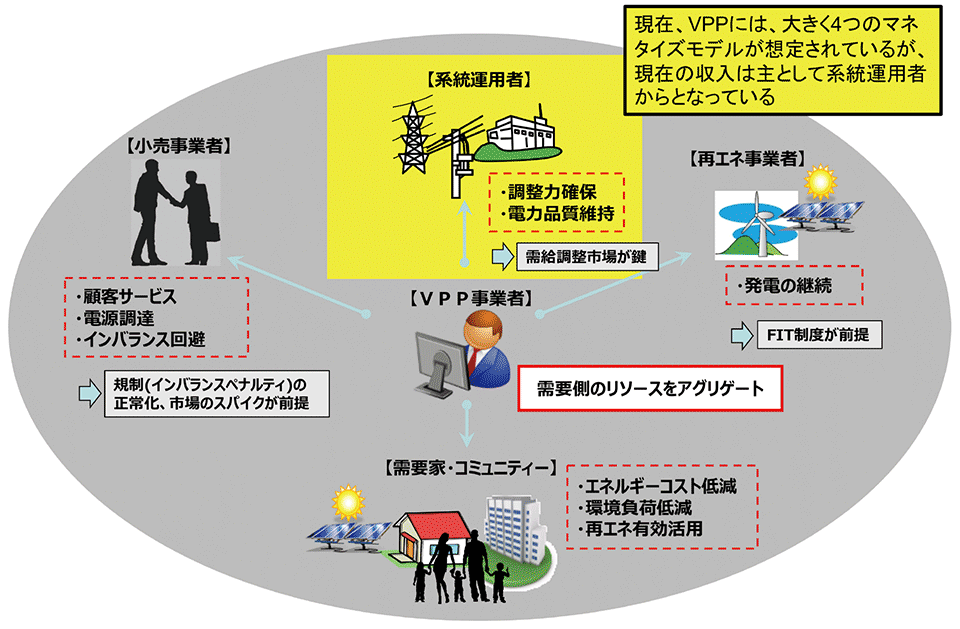 図5　VPPの当初のマネタイズの目論見〜需給調整市場の重要性〜