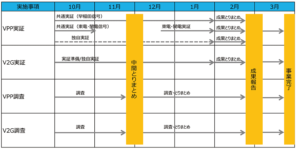 図6　2018年度のVPP構築実証事業のロードマップ