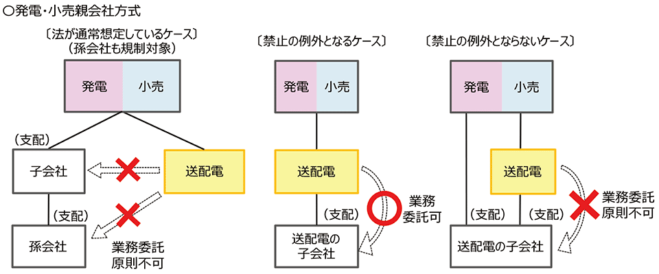 図　発電・小売電気事業者の子会社・孫会社への業務委託の取扱い