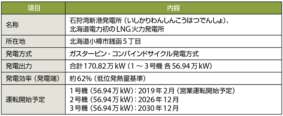 表4　石狩湾新港発電所のプロフィール