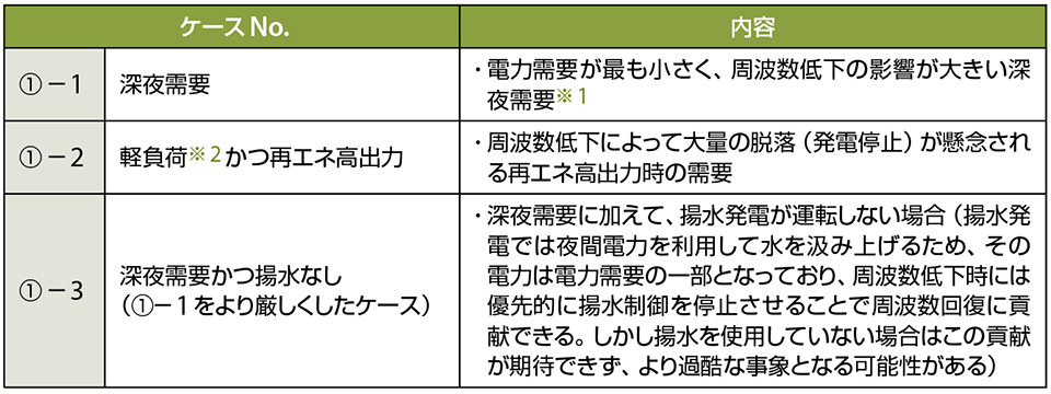 表5　最過酷断面：設定された3つのケース（表6参照）