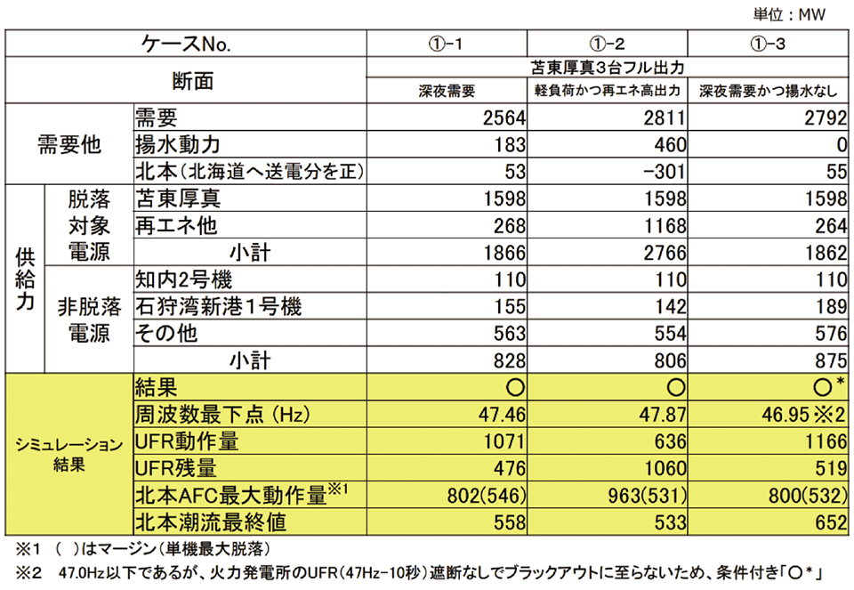 表6　シミュレーション結果①：石狩湾新港発電所や新北本連系の運転開始後のケース