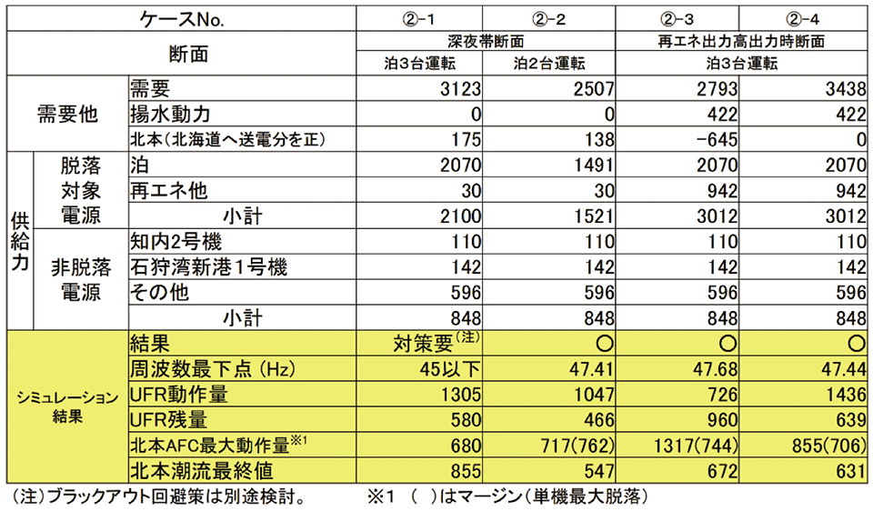 表7　「泊発電所再稼働」後の4つの最過酷断面のシミュレーション結果