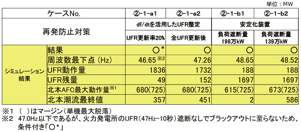 表8　ケース②−1に周波数変化率要素（df/dt）活用対策や安定化装置を適用した場合のシミュレーション結果