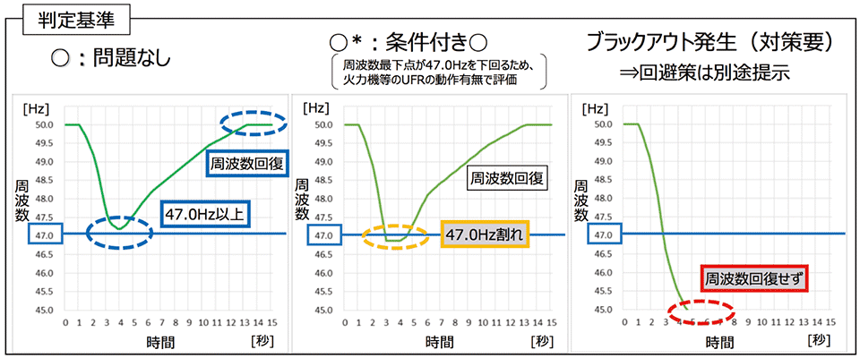 図2　ブラックアウト発生の有無判定の基準