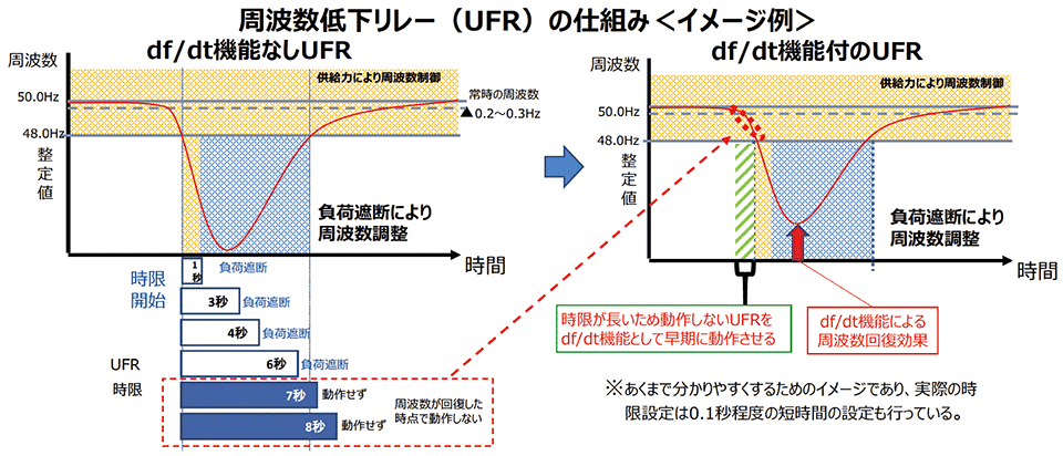 図3　周波数低下保護装置（UFR）の仕組み〈イメージ例〉