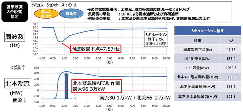 図4　表6のケース①−2の場合の周波数最下点と北本AFC最大動作量の関係