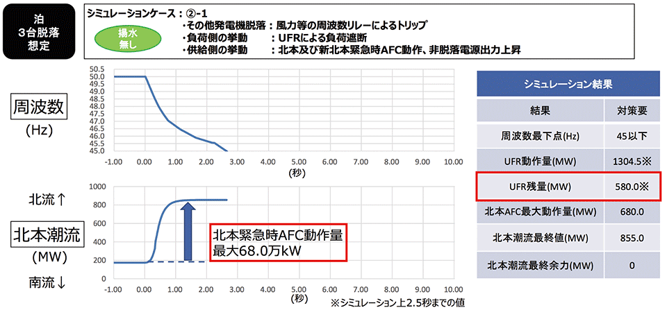 図5　表7のケース②−1の場合の周波数最下点と北本AFC最大動作量の関係