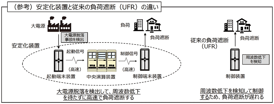 図6　高速負荷遮断を行う安定化装置と従来の負荷遮断（UFR）の違い