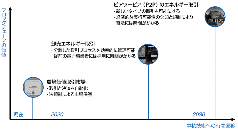 図1　10年単位で浸透していくブロックチェーン技術