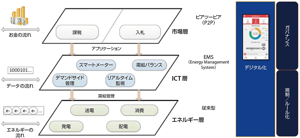 図3　3つの階層に分けられた電力システム