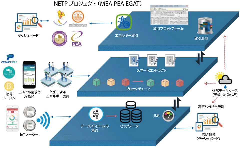 図4　エネルギー取引プラットフォームの構成