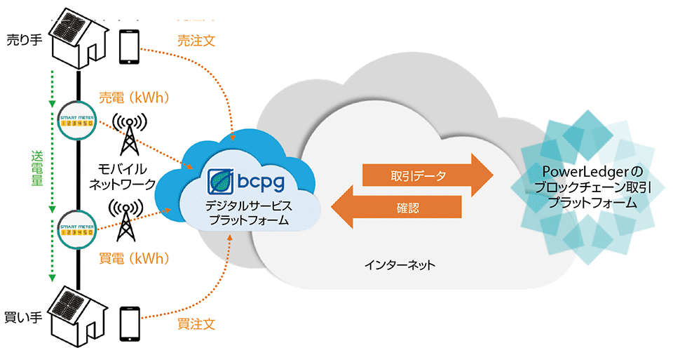 図6　パワーレジャー（PowerLedger）の取引プラットフォームによるP2P電力取引