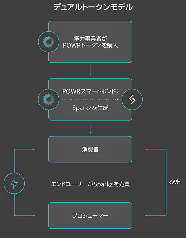 図7　デュアルトークンモデルの仕組み