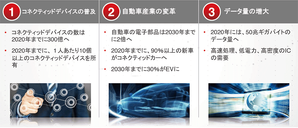 図1　世界に革新をもたらす3つのイノベーション