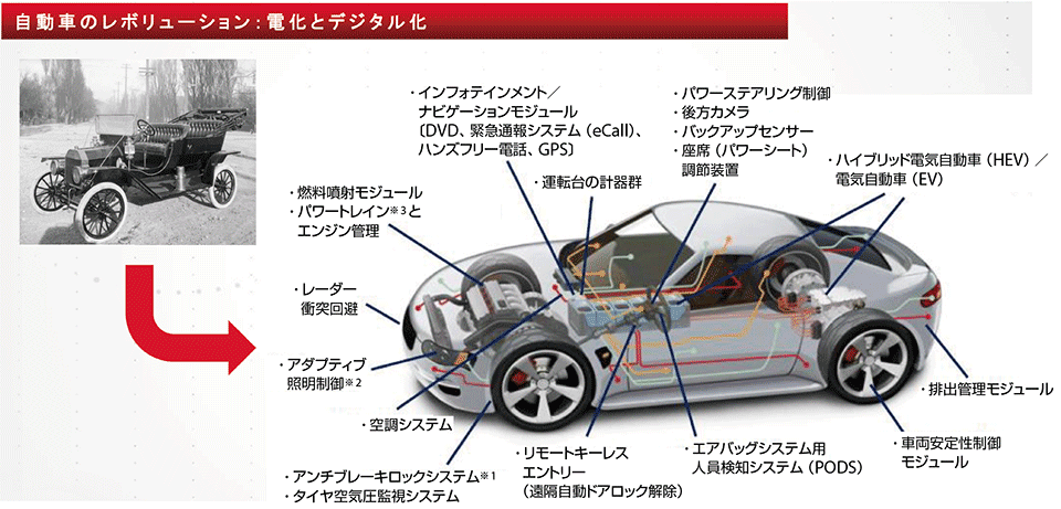 図2　エレクトロニクス化、電動化、デジタル化が進む自動車（EV/HEV）の構成例