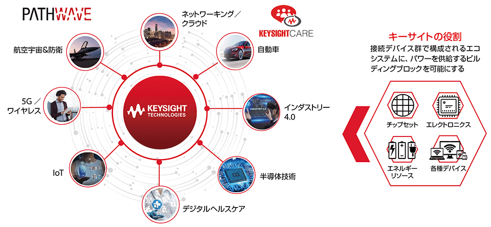 図3　すべてのモノの接続とキーサイト・テクノロジーの役割