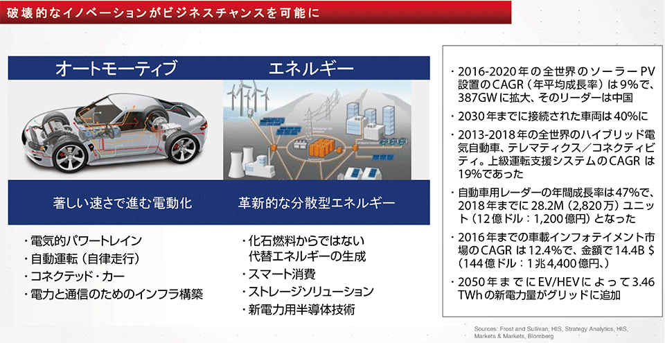 図4　自動車（オートモーティブ）＆エネルギー市場