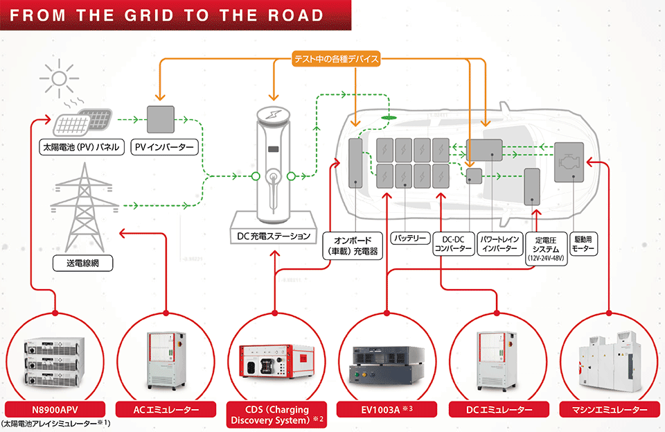 図5　ACCのテスト環境のイメージとキーサイトのパワー＆エネルギー向け製品ラインナップの例