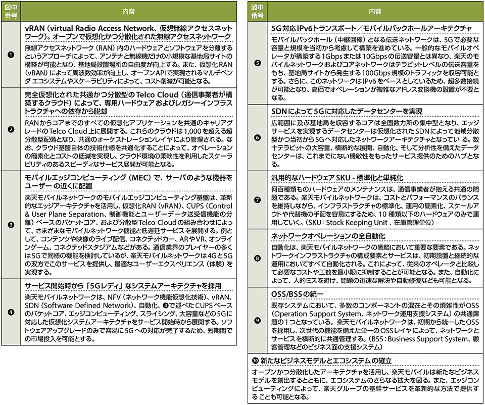 表2　図2のアーキテクチャの説明