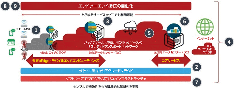 図2　楽天の完全仮想化によるクラウドネイティブネットワークのプラットフォーム