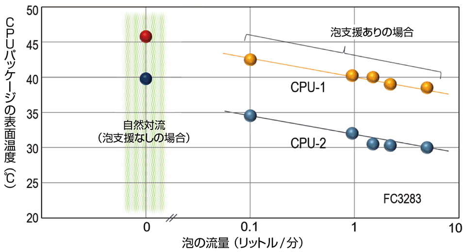 図11　泡支援の冷却効果の例（1）