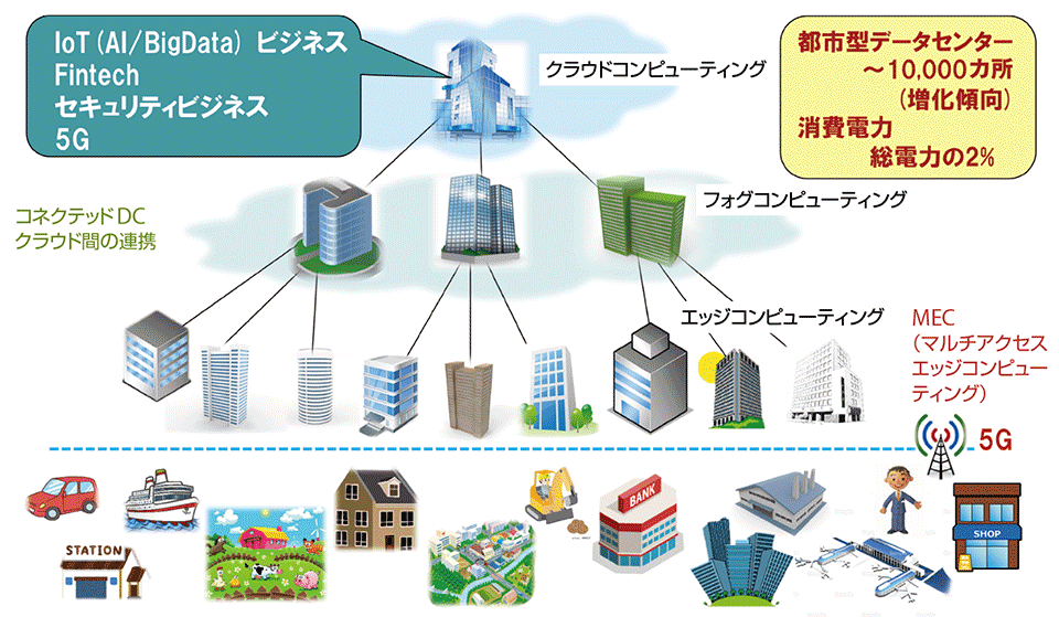 5G基地局をベースにエッジ／クラウド連携の社会システムを開発へ