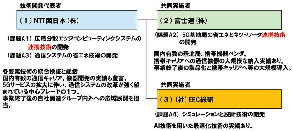 図3　エッジコンピュ－ティングシステムに関する技術開発の実施体制