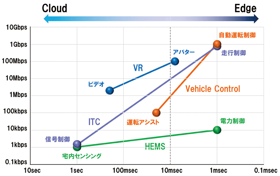 図5　クラウドとエッジコンピューティングの連携（アプリケーションの連携）