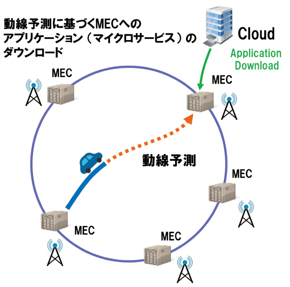 図7　動的連携：動線予測に基づくクラウドからMECへのアプリケーションのダウンロード