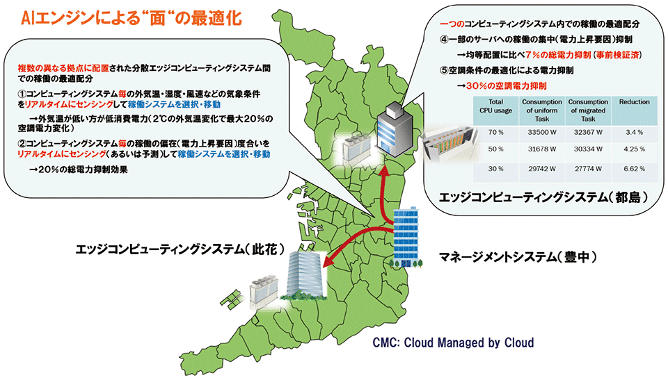 図8　（課題A1）広域分散エッジコンピューティングシステムの連携技術