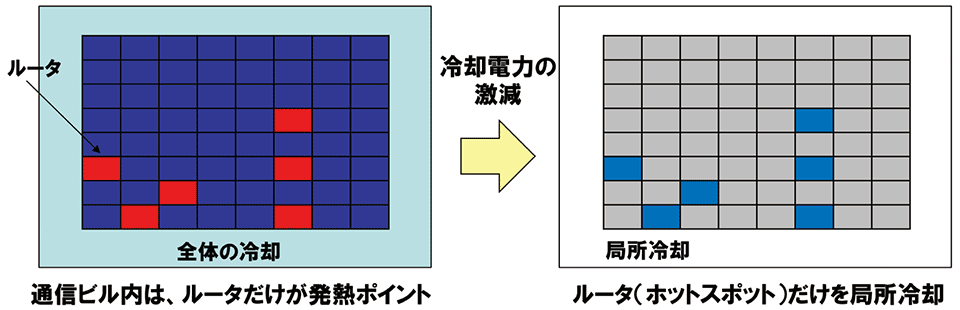 図9　ホットスポットの解消による空調電力の削減