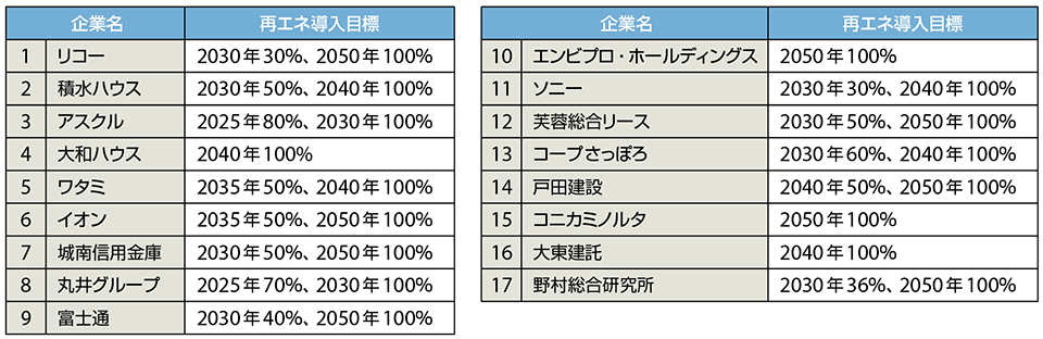 表1　日本のRE100への加盟企業と再エネの導入目標〔番号はRE100への加盟順（2019年3月25日現在）〕
