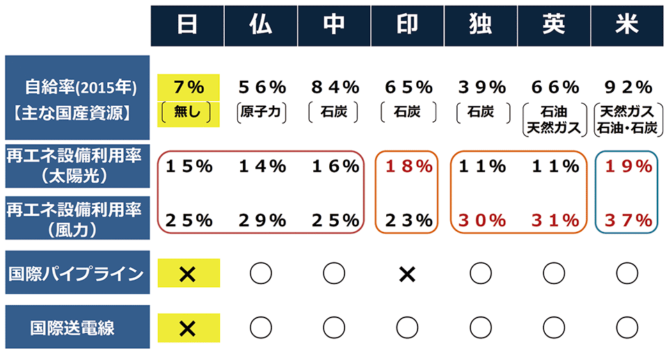 図2　主要国と比較した日本が置かれている状況