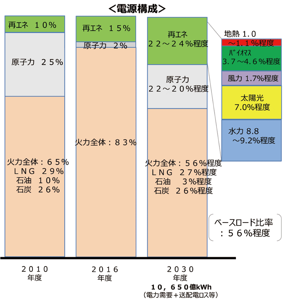 図5　エネルギーミックスにおける再エネ比率：22－24％