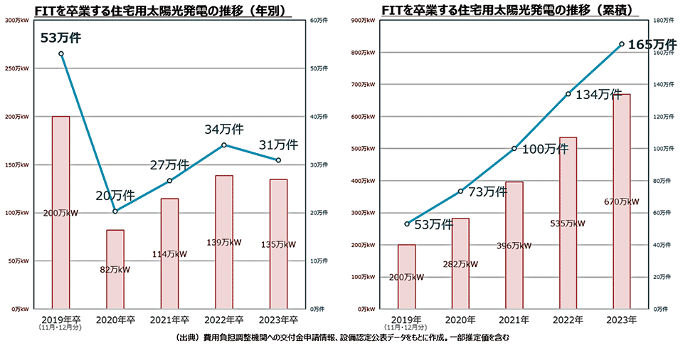 図7　FIT買取期間終了（卒FIT）を迎える住宅用太陽光発電設備の状況