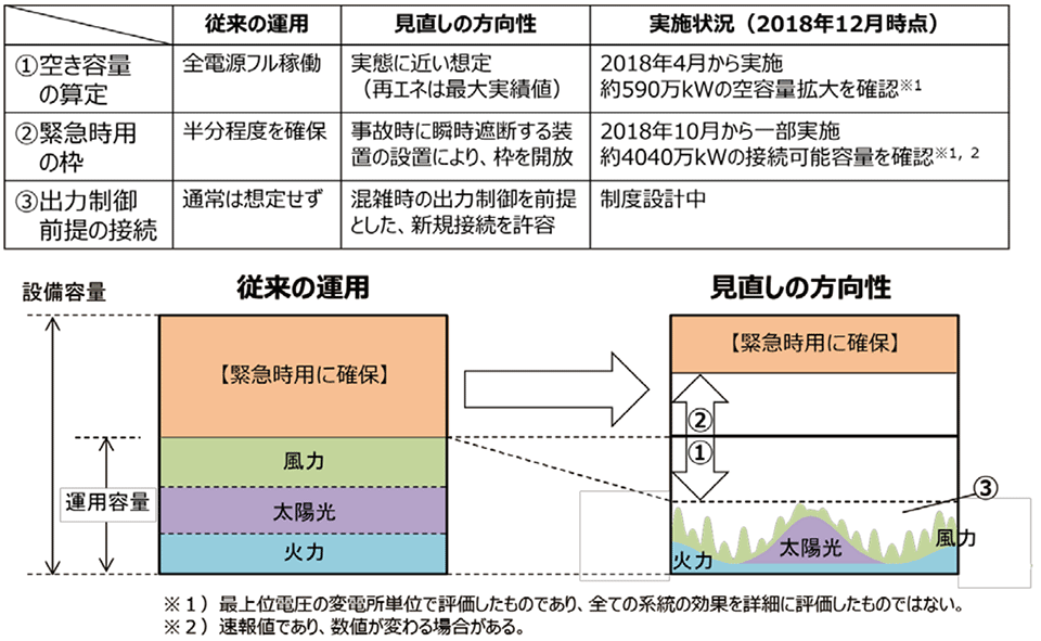 図9　日本版コネクト＆マネージの進捗状況