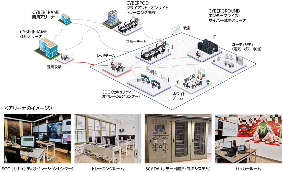 図1　アリーナネットワークにおけるサイバー交戦状態（例）