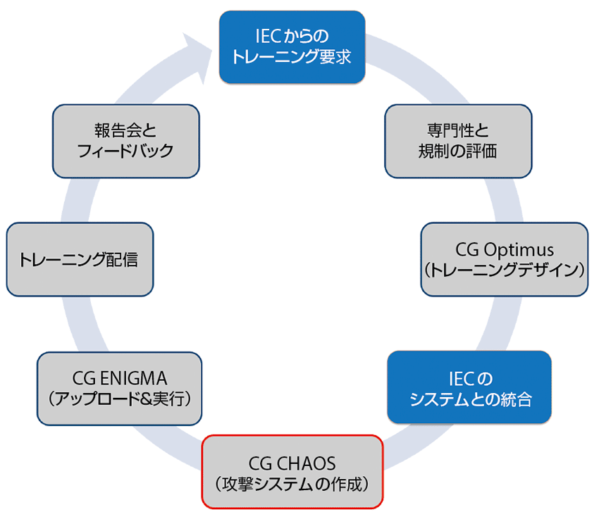 図2　イスラエル電力公社（IEC）のトレーニングプロセス