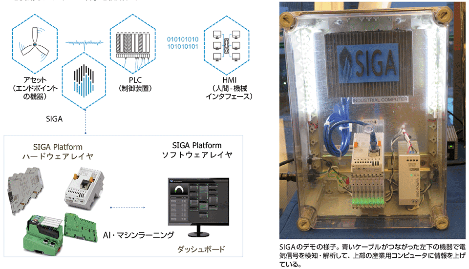 図3　AIを使用したサイバー攻撃を検知するSIGA