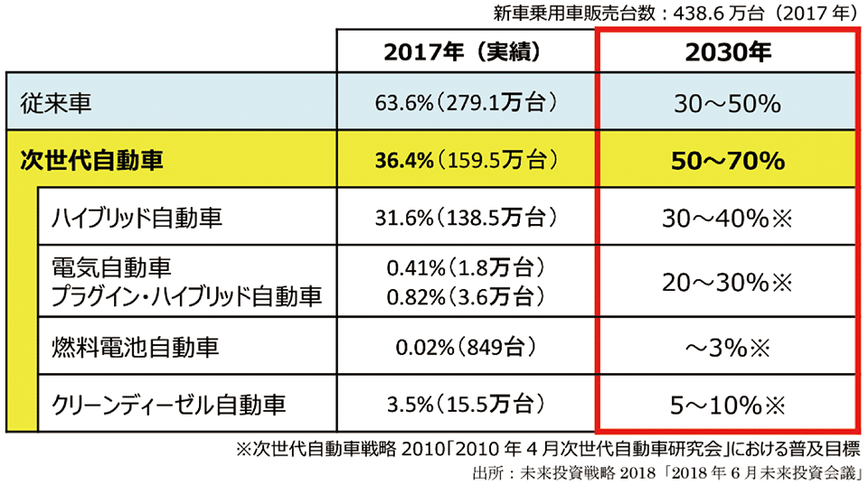 表1　日本の次世代自動車（xEV）の普及目標と現状