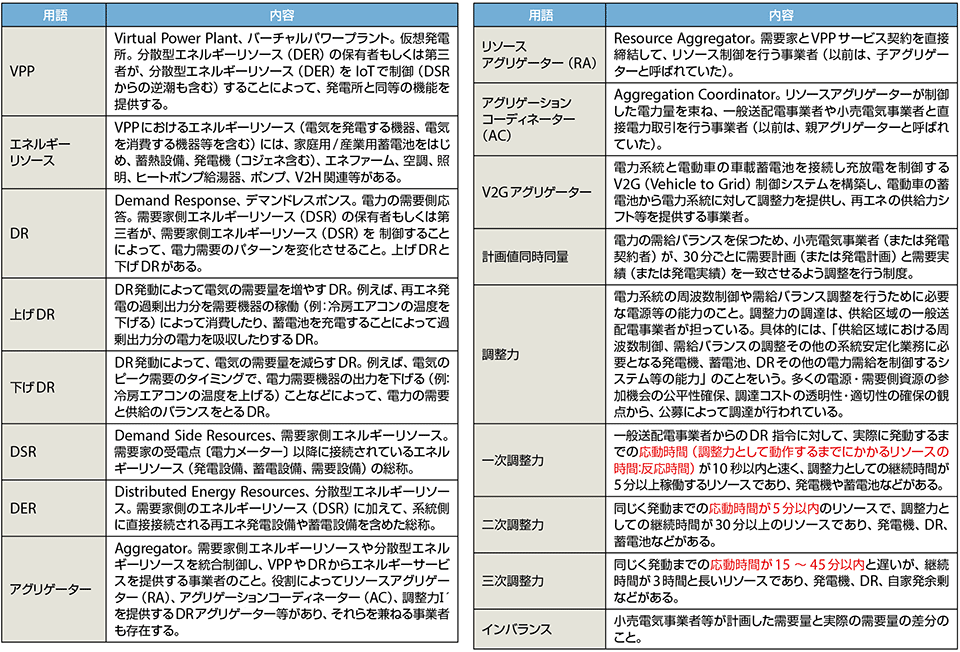 表3　VPPに関する関連用語の解説