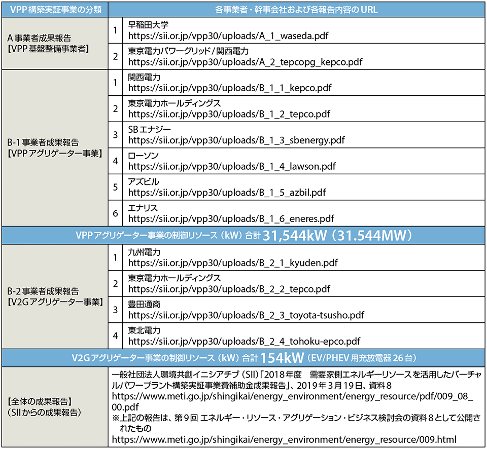 表5　平成30（2018）年度「需要家側エネルギーリソースを活用したVPP構築実証事業」成果の公開内容〔平成31（2019）年3月25日〕