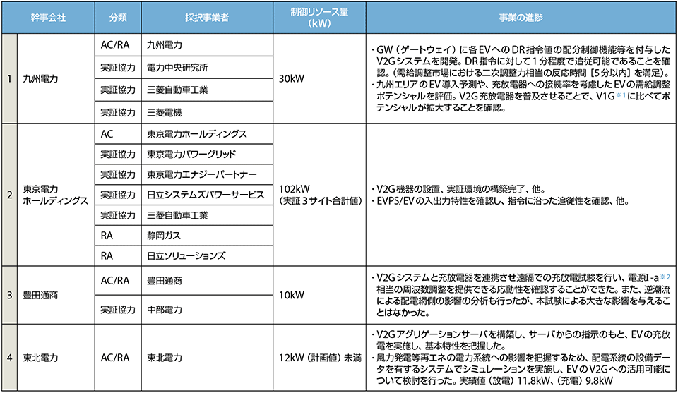 表6　V2G事業アグリゲーター事業の進捗状況