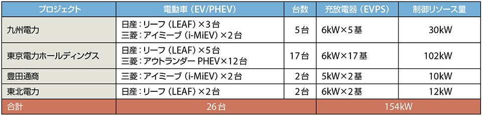 表7　V2G実証事業に導入された各プロジェクトの電動車