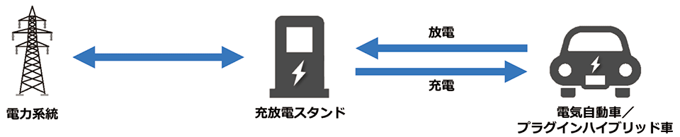 図2　V2G（Vehicle to Grid）のイメージ図