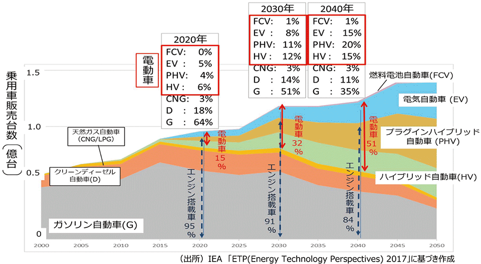 図3　世界のパワートレイン（駆動装置）別長期見通し：IEAが示した技術普及シナリオ（平均気温上昇の2℃未満達成ケース）