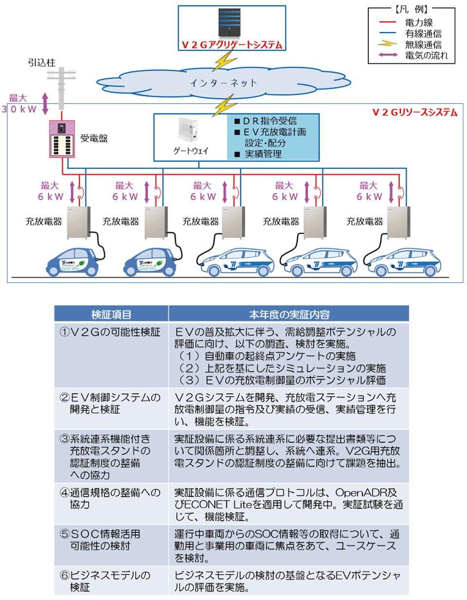 図6　九州電力プロジェクトのV2G実証事業の実証システム構成