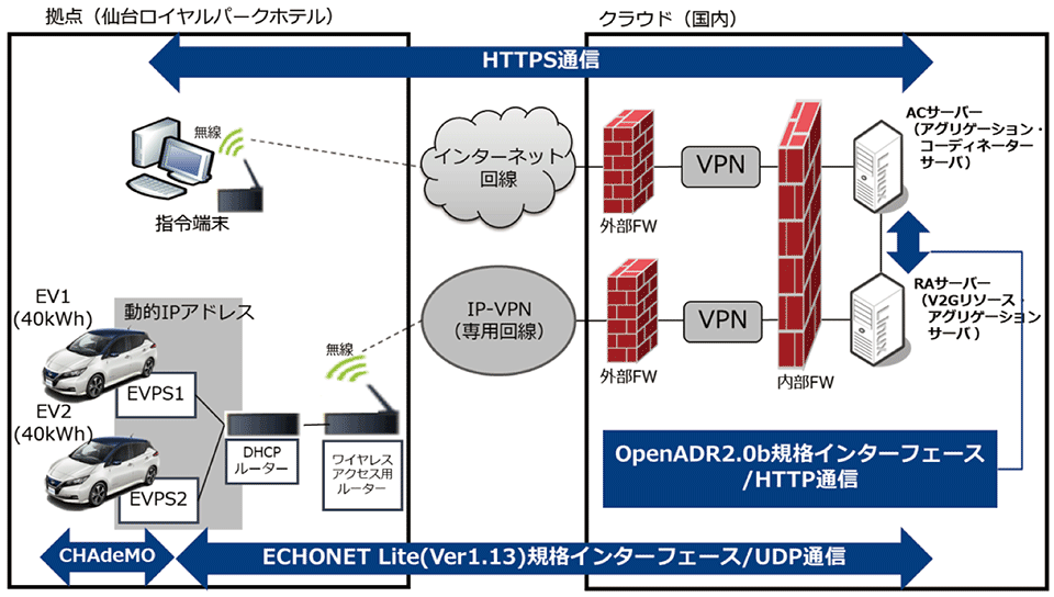 図8　東北電力プロジェクトのV2G実証試験環境